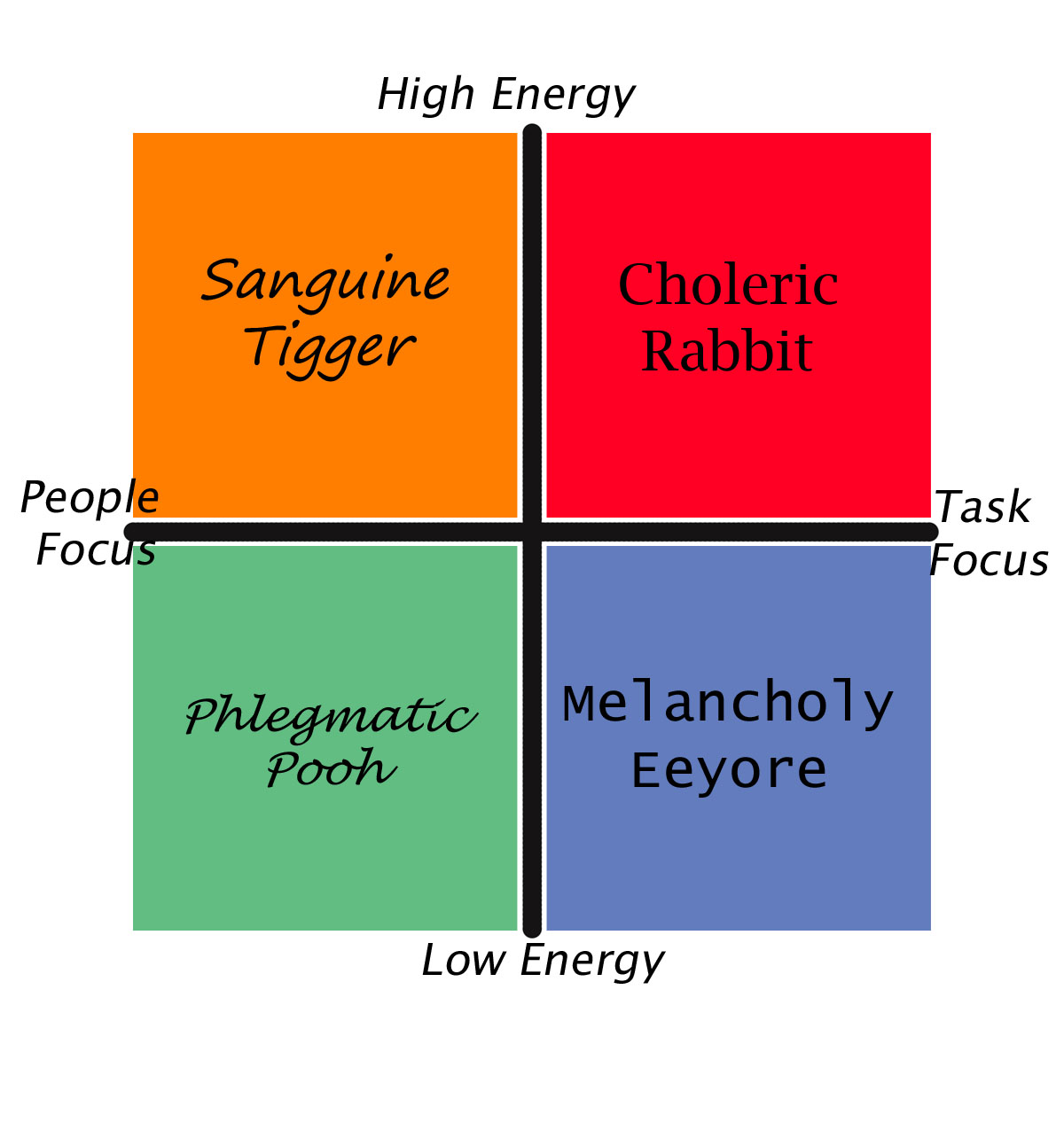 Sanguine melancholic personality